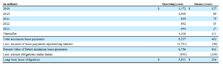 the 2018 10Ks of Delta. I have extracted the portions of the