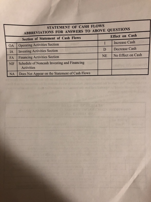 The following transactions are items that could have an impact on the