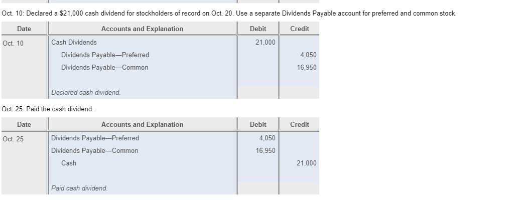 6 Oct. 9 Issued 18,000 shares of common stock for a building