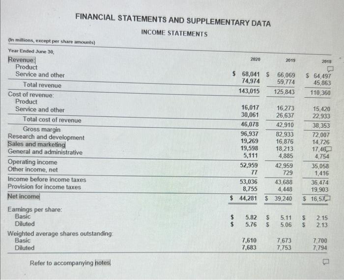  please answer 1-3 FINANCIAL STATEMENTS AND SUPPLEMENTARY DATA (fin militons) June
