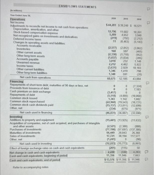 STATEMENTS (in millions) Year Ended Jure 30 . Operations. Net income Adjustments