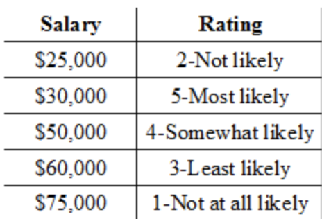  Looking at the data given for the Rating variable, what type