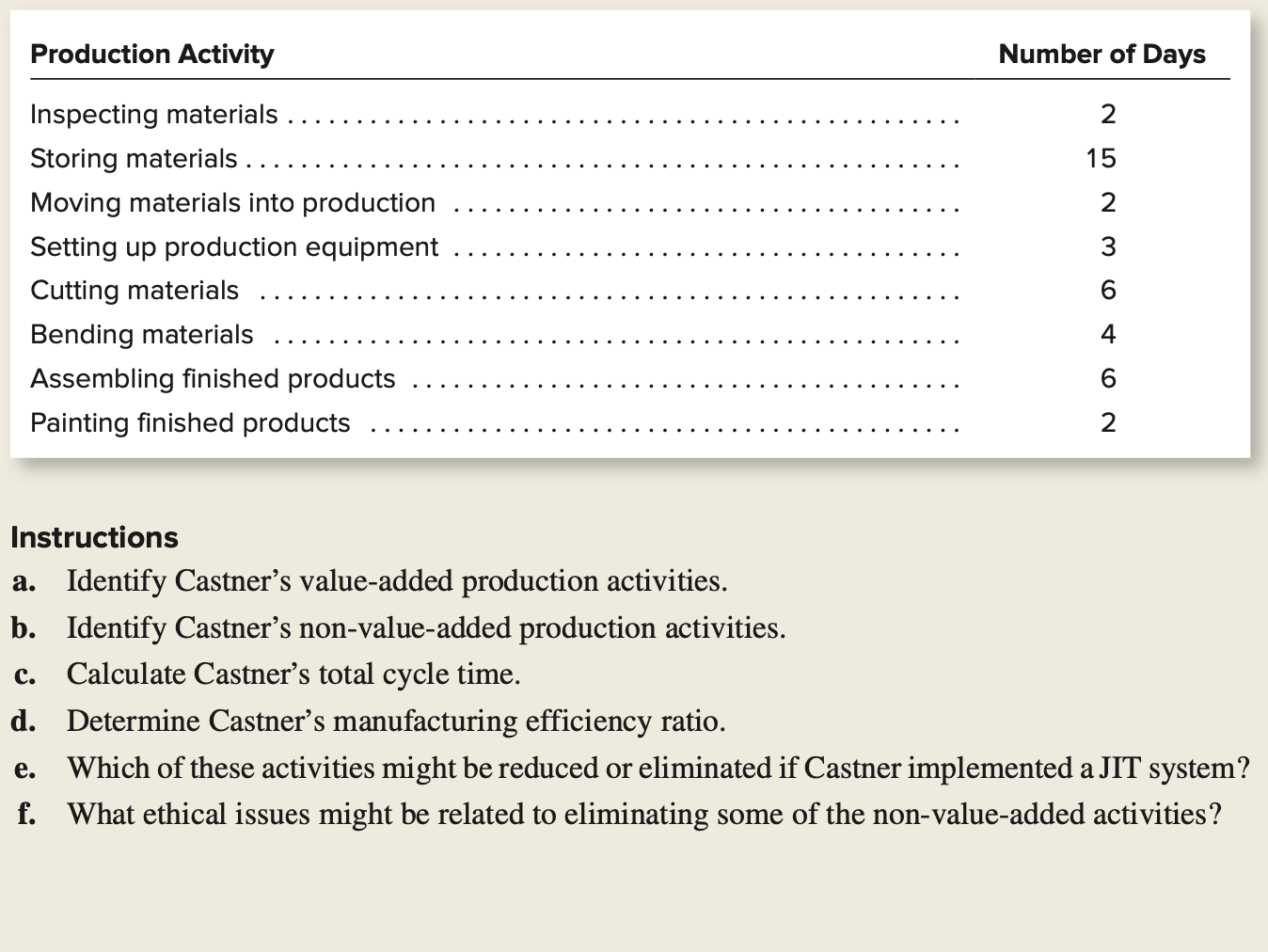  Instructions a. Identify Castner's value-added production activities. b. Identify Castner's non-value-added