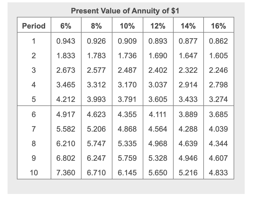 Make sure it's correct, please! Period 16% 0.862 Present Value of Annuity