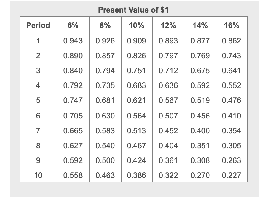 of $1 6% 8% 10% 12% 14% 0.943 0.926 0.909 0.893 0.877