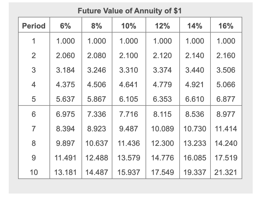 1.833 1.783 1.736 1.690 1.647 2.673 2.577 2.487 2.402 2.322 3.465 3.312