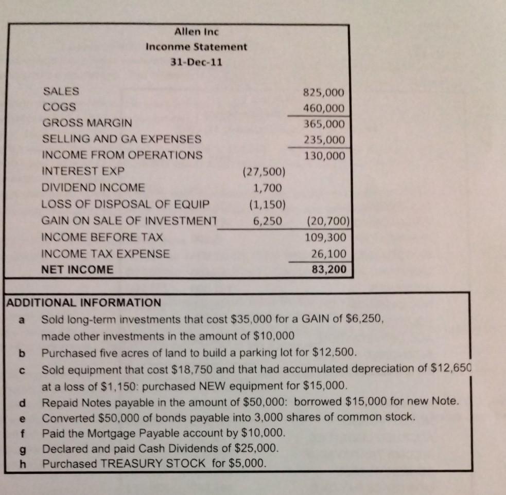 below, prepare the Cash Flow Statement. Allen Inc Comparative Balance Sheets For