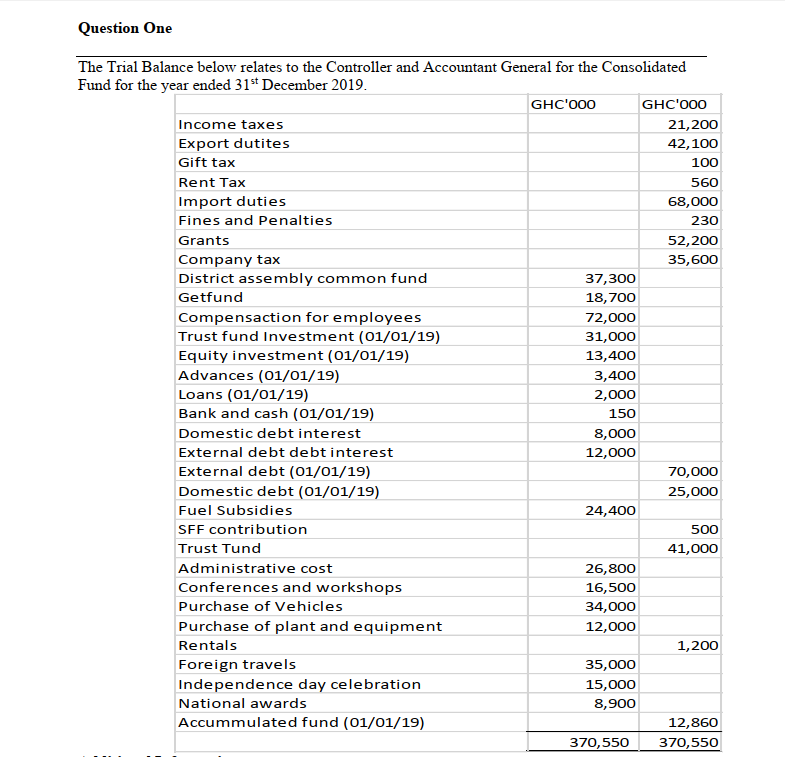 Question One The Trial Balance below relates to the Controller and