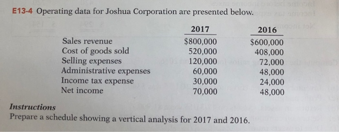  E13-4 Operating data for Joshua Corporation are presented below. 2017 $800,000