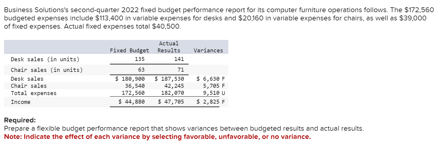  Which ones are wrong?? Business Solutions's second-quarter 2022 fixed budget performance