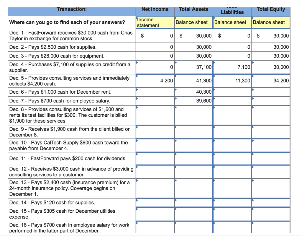 This problem is based on the transactions for the FastForward Company in