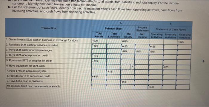  statement, identify how each transaction affects net income. b. For the