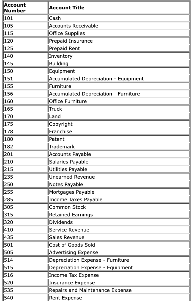 the Chart of Accounts. Office Supplies used during the month, \\$70. Unearned