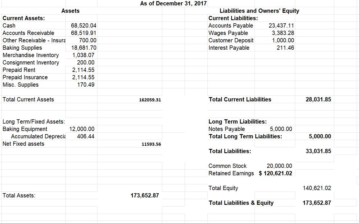 financials for 2018 for the new location using the following information: 1.