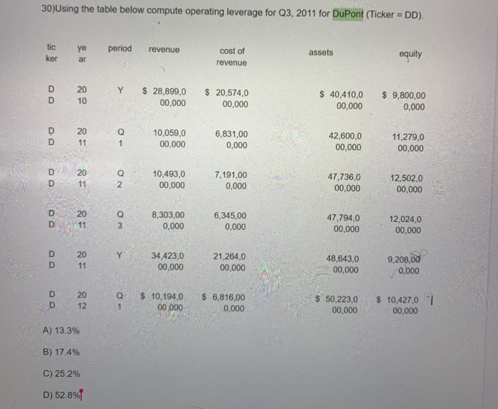  30)Using the table below compute operating leverage for Q3, 2011 for