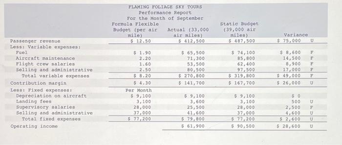 Budget; Tour Company; Ethical Issues (LO 11-1, 11-2, 11-6) Flaming Foliage Sky