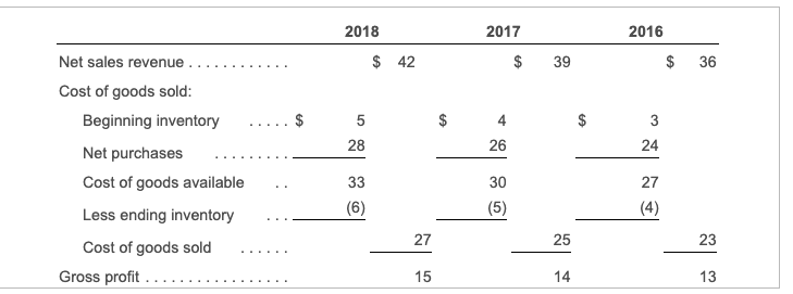  Drop down: 2018 2017 2016 $ 42 $ 39 $ 36