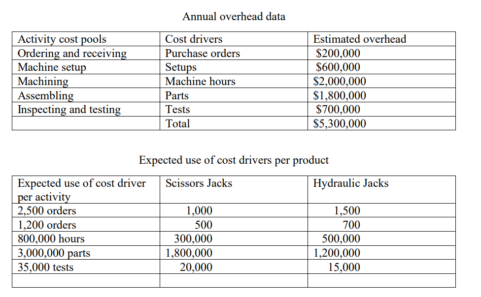 Case 1 (20 Marks) XYZ Ltd has five activity cost pools and