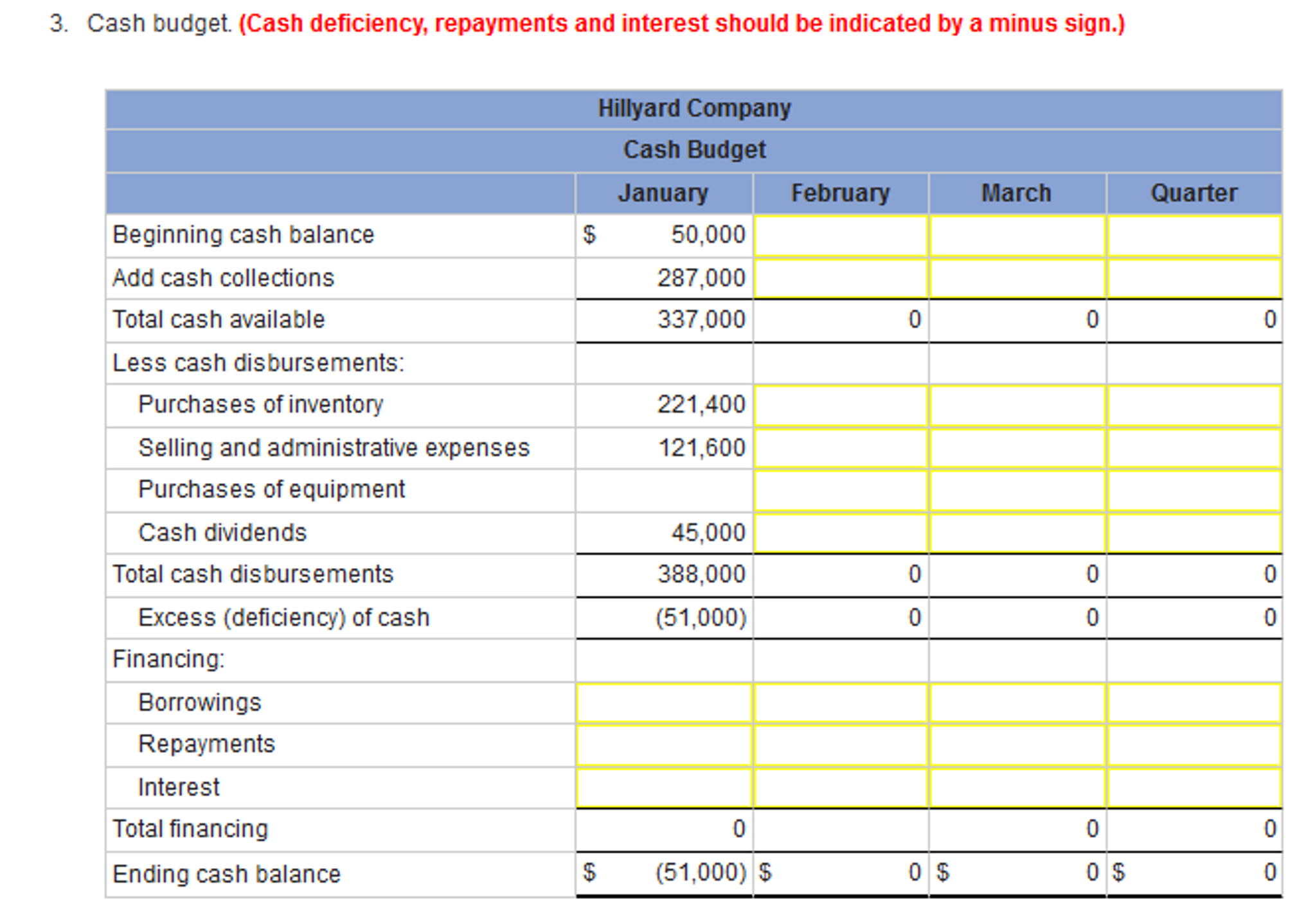 its master budget on a quarterly basis. The following data have been