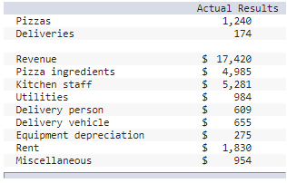 9-4, LO9-5] Milano Pizza is a small neighborhood pizzeria that has a