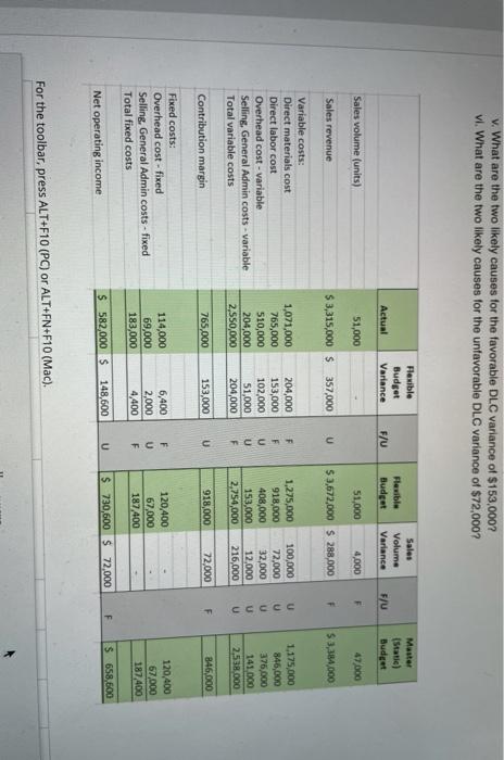 Direct Materials Cost (DMC) variances and the Direct Labor Cost (DLC) variances