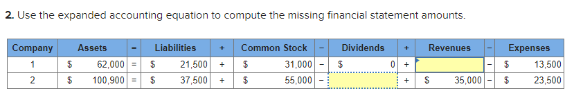 2. Use the expanded accounting equation to compute the missing financial