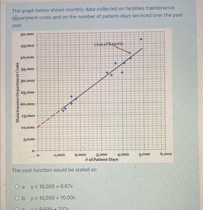  The graph below shows monthly data collected on facilities maintenance didepartment