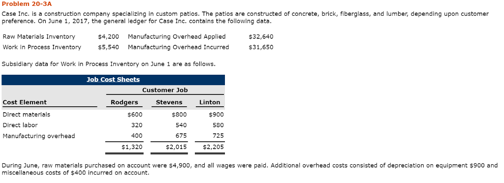 Problem 20-3A Case Inc. is a construction company specializing in custom patios.