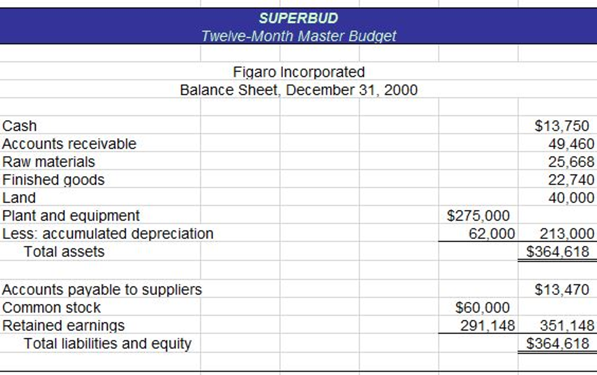 You will prepare a one year master budget with the data contained
