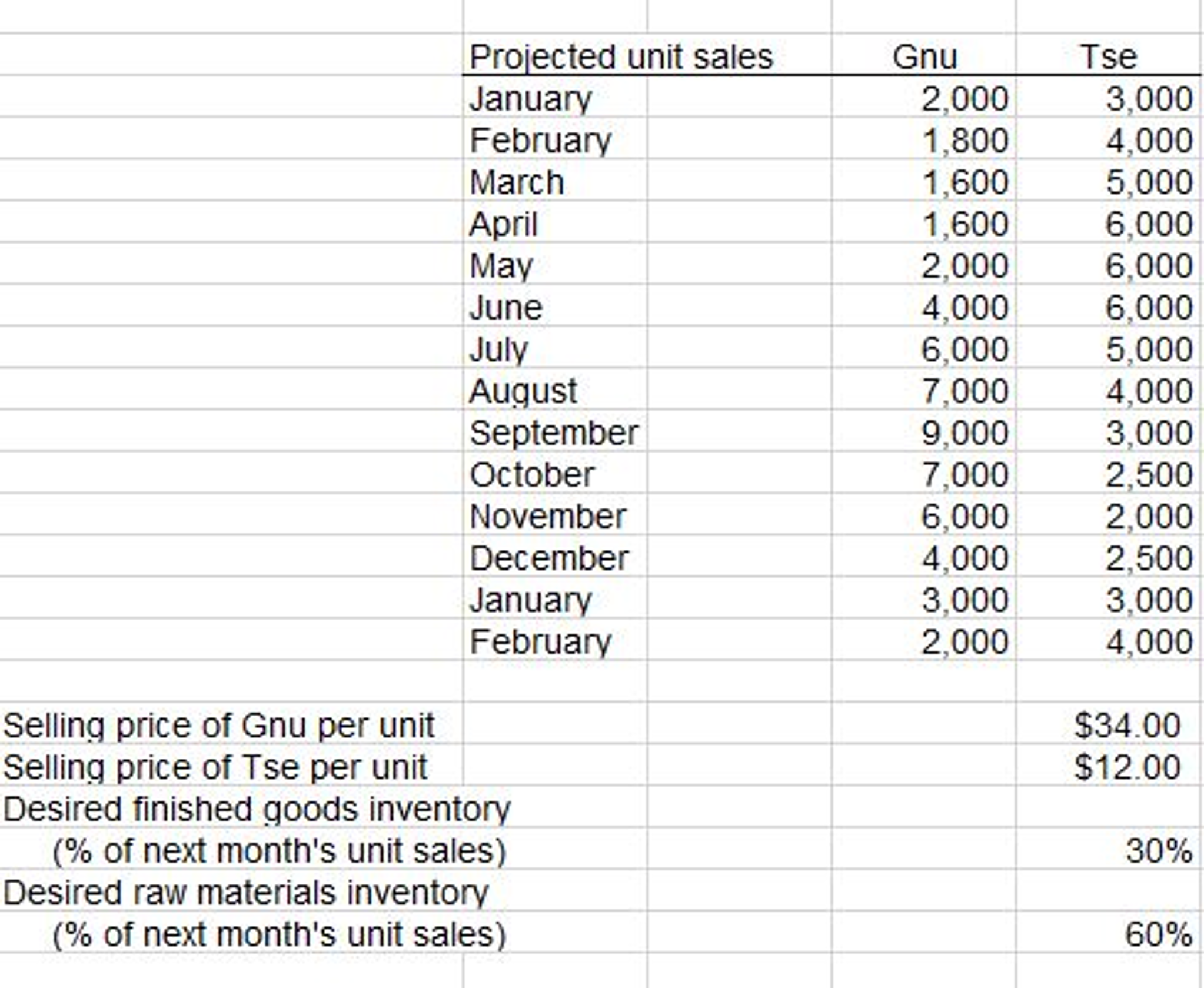 in SUPERBUD. This master budget WILL contain the following budgets Sales Sales