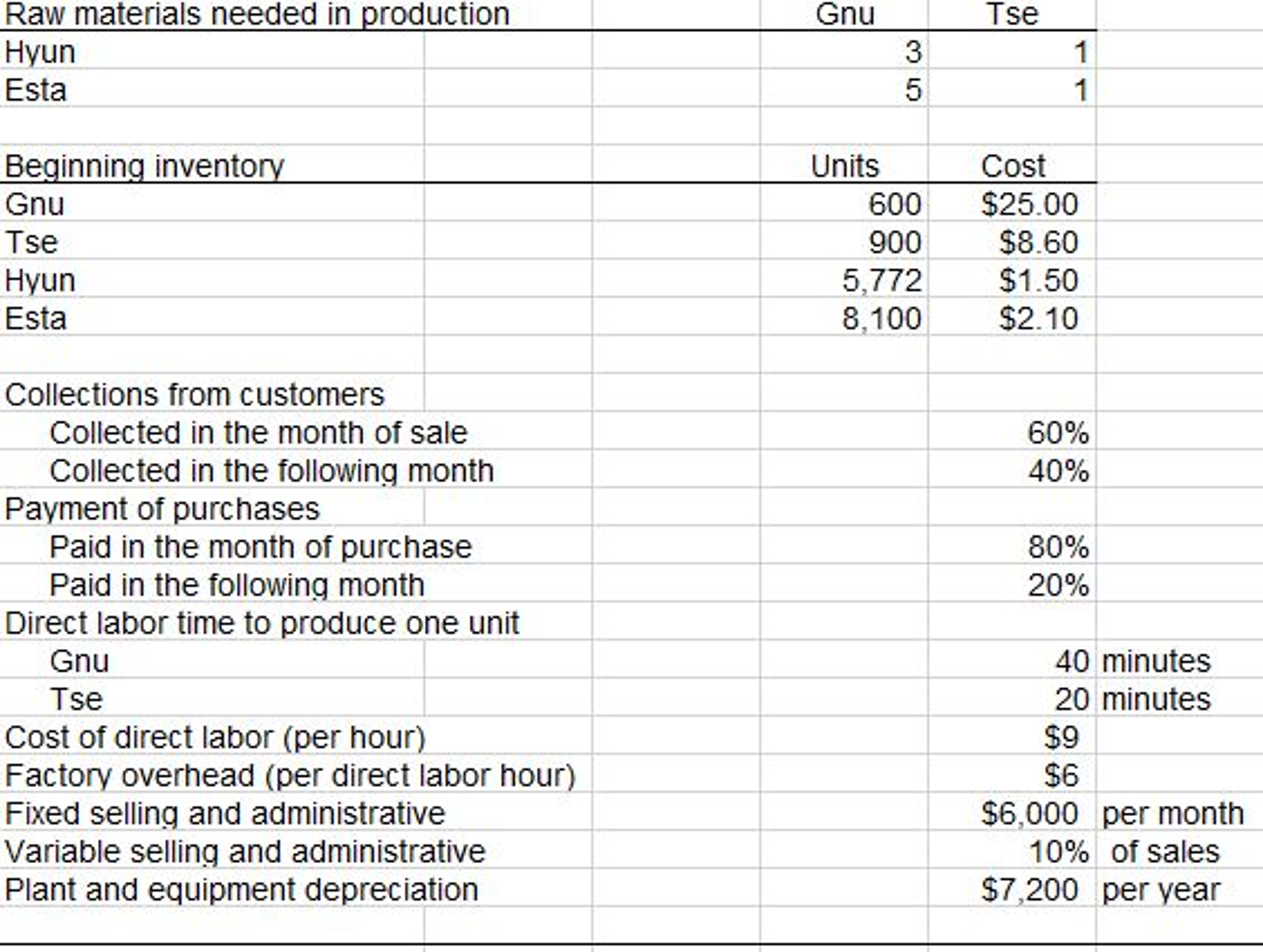 Collections Production Direct Materials (including purchasing schedule) Direct Labor Manufacturing Overhead Selling