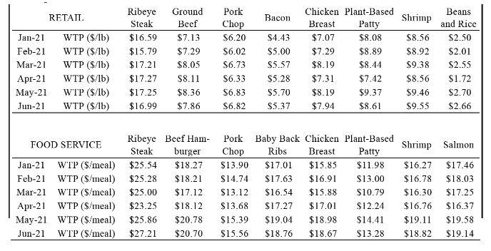 The table below shows the maximum wiliness-to-pay (WTP e.g. demand) for eight