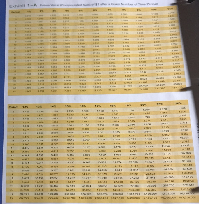 Use future value and present value calculations (Use Exhibit 1-A, Exhibit