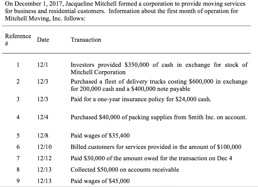 I need help with assignment PLEASE!!!! On December 1, 2017, Jacqueline Mitchell
