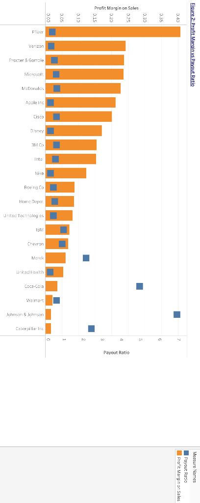 Payout Ratio from select DOW 30 companies. Click here to view the