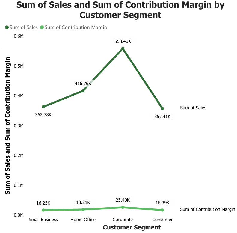 Graph about: How much sales and contribution margin are we generating in
