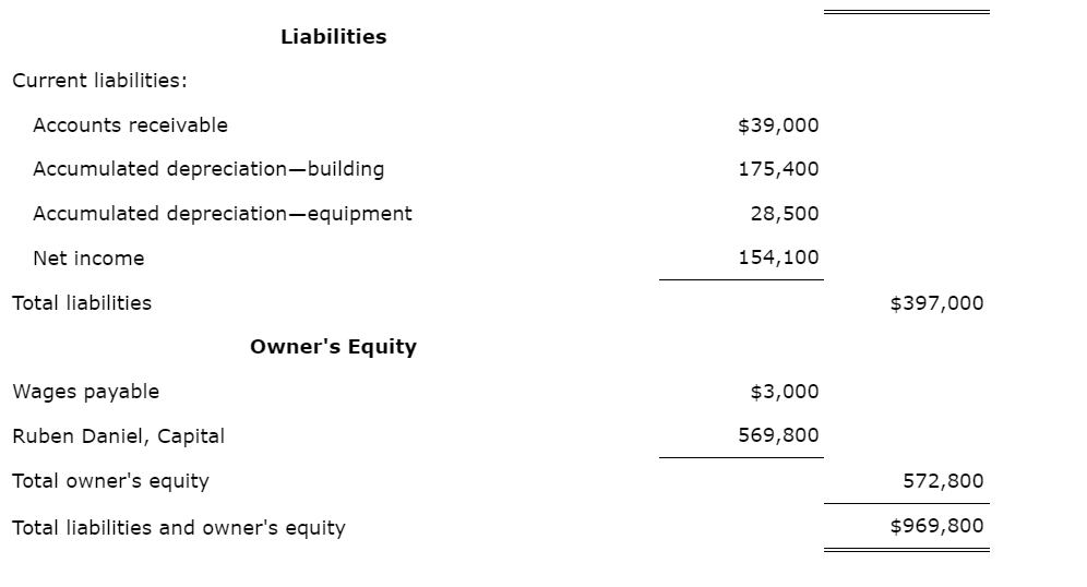 errors. Liabilities Current liabilities: Accounts receivable Accumulated depreciation-building Accumulated depreciation-equipment Net income