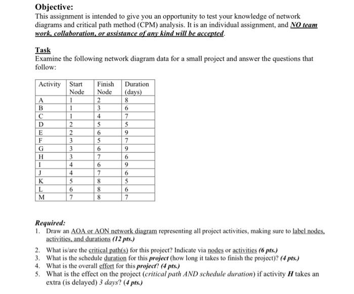  PROJECT MANAGMENT Objective: This assignment is intended to give you an