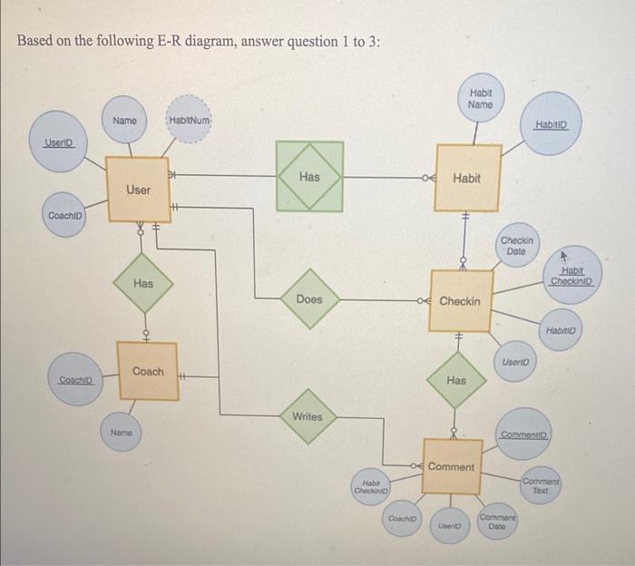 please help with question 3 Based on the following E-R diagram, answer