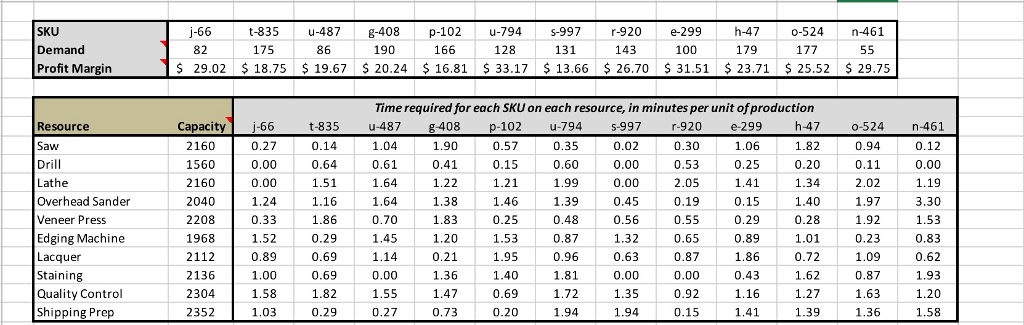 each product (SKU) on each "resource" (machine), as well as demand and