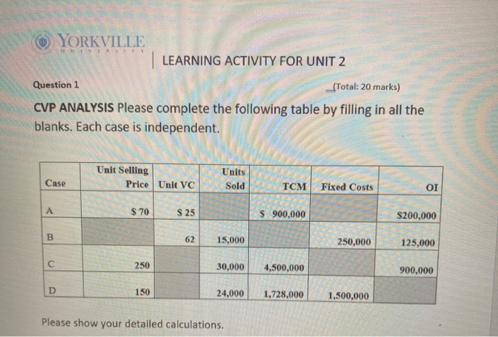 (Total: 20 marks) CVP ANALYSIS Please complete the following table by filling