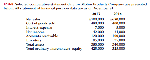 E14-8 Selected comparative statement data for Molini Products Company are presented