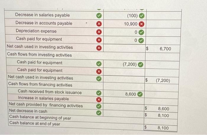 net 10,000 Inventory 89,600 Total current assets 134,100 Equipment 49,600 Accum. depreciation