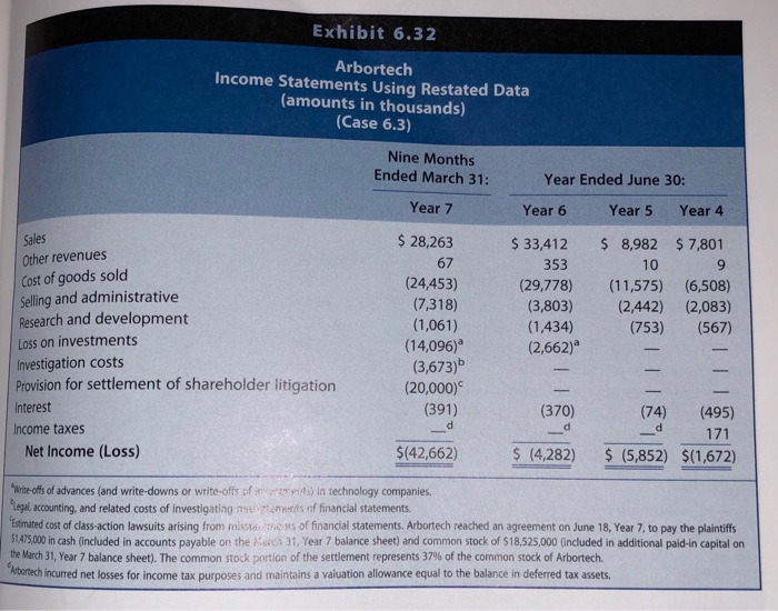 the eight accounting irregularities on the balance sheet, income statement, and statement
