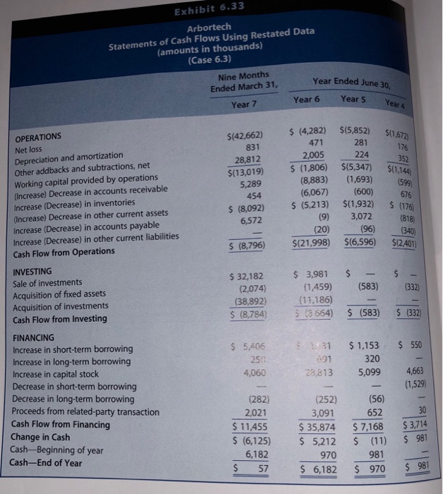 of cash flows d. Using information in the restated financial statements in