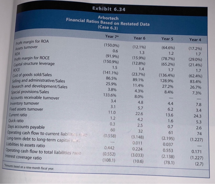 Exhibits 6.31-6.33, the financial ratios in Exhibit 6.34, and the information provided