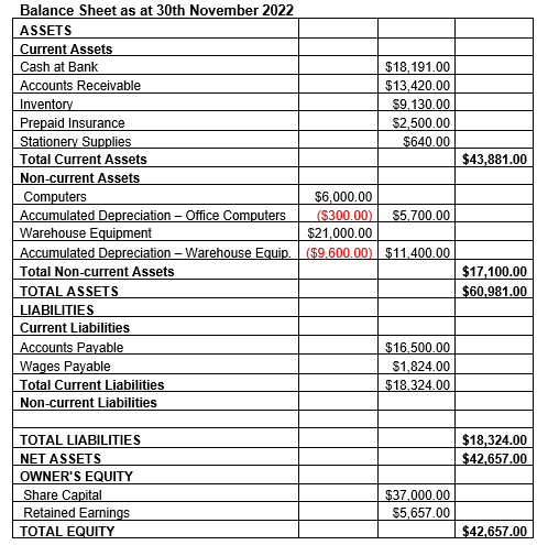 Requirement: Prepare cash flow statement: Balance Sheet as at 30th November
