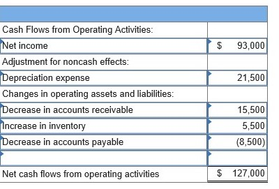 Partial balance sheets and additional information are listed below for Sowell Company.