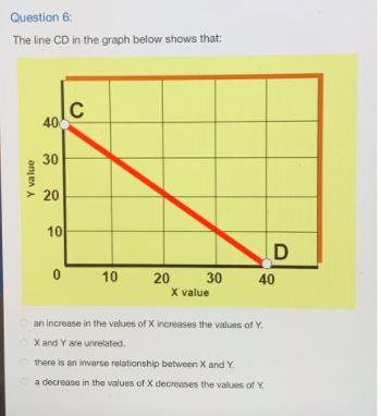 Question 6 The line CD in the graph below shows that: