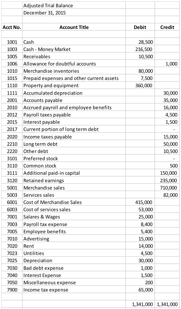 Using the trial balance, construct an income statement and balance sheet. Adiusted